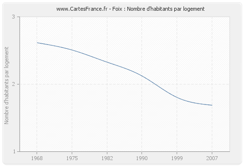 Foix : Nombre d'habitants par logement