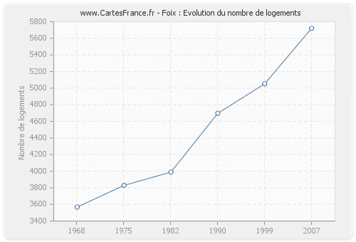 Foix : Evolution du nombre de logements