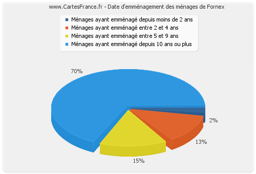 Date d'emménagement des ménages de Fornex