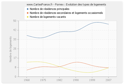 Fornex : Evolution des types de logements