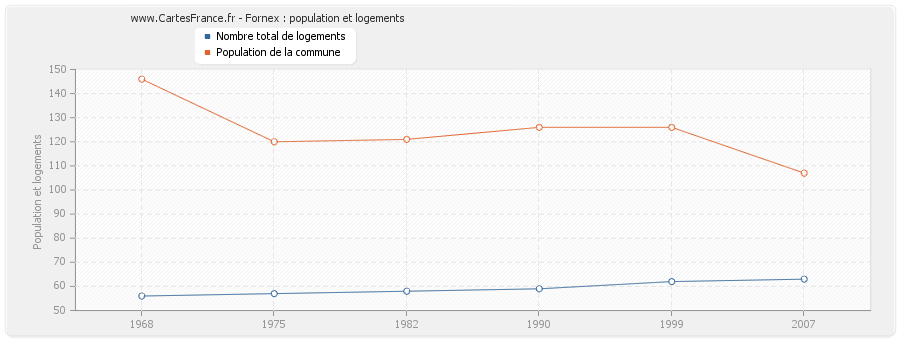 Fornex : population et logements