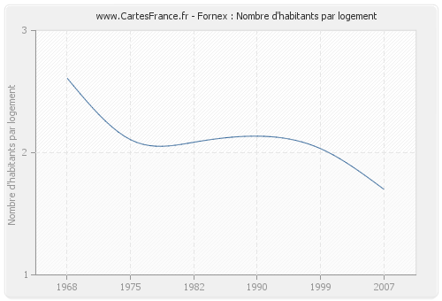 Fornex : Nombre d'habitants par logement