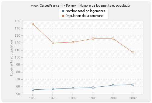 Fornex : Nombre de logements et population