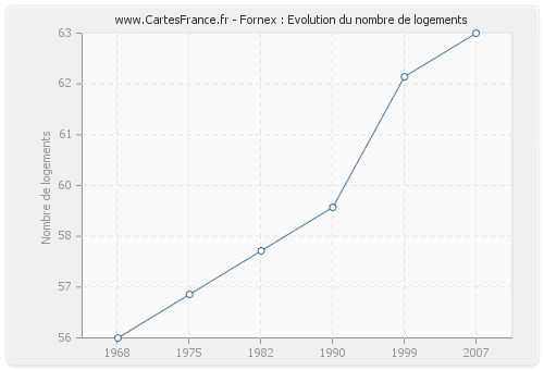 Fornex : Evolution du nombre de logements