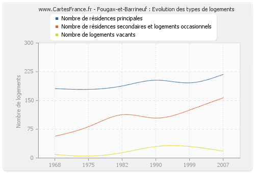 Fougax-et-Barrineuf : Evolution des types de logements