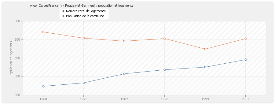 Fougax-et-Barrineuf : population et logements