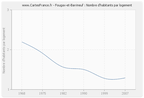 Fougax-et-Barrineuf : Nombre d'habitants par logement