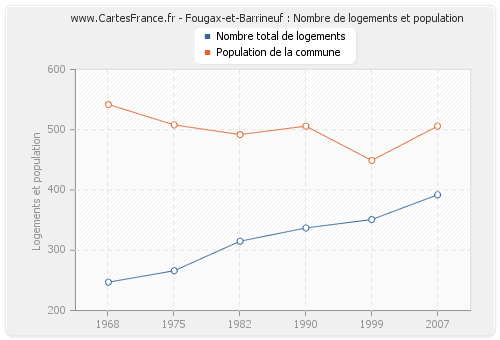 Fougax-et-Barrineuf : Nombre de logements et population