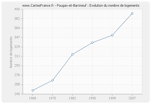 Fougax-et-Barrineuf : Evolution du nombre de logements