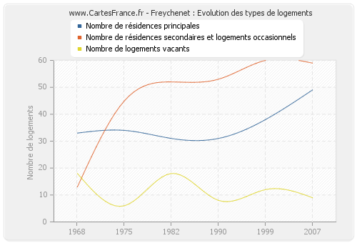 Freychenet : Evolution des types de logements