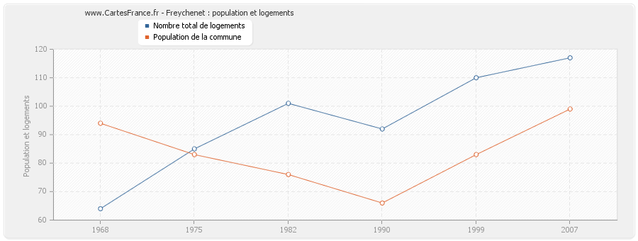 Freychenet : population et logements