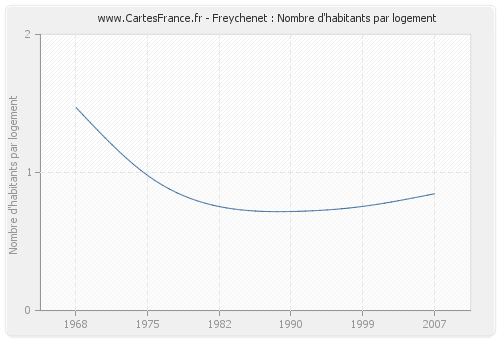 Freychenet : Nombre d'habitants par logement