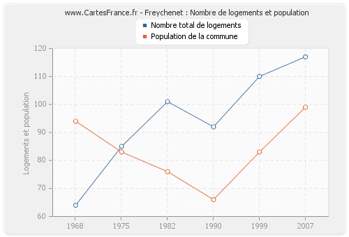 Freychenet : Nombre de logements et population