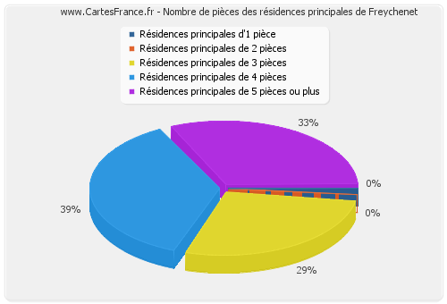 Nombre de pièces des résidences principales de Freychenet