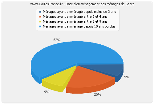 Date d'emménagement des ménages de Gabre