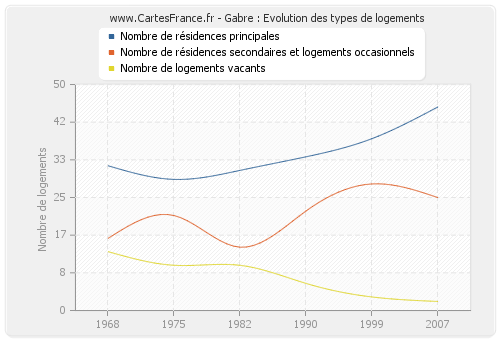 Gabre : Evolution des types de logements