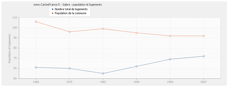 Gabre : population et logements