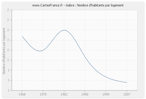 Gabre : Nombre d'habitants par logement