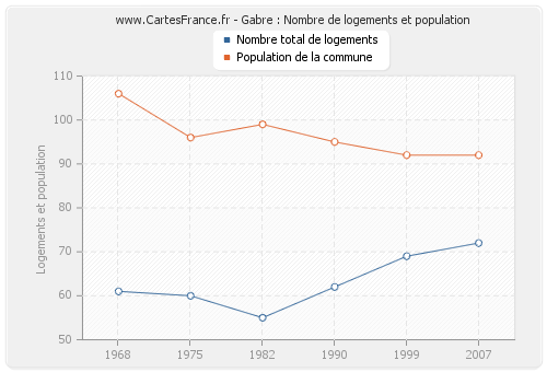 Gabre : Nombre de logements et population