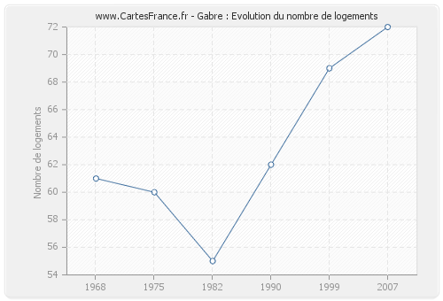 Gabre : Evolution du nombre de logements