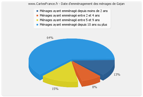 Date d'emménagement des ménages de Gajan