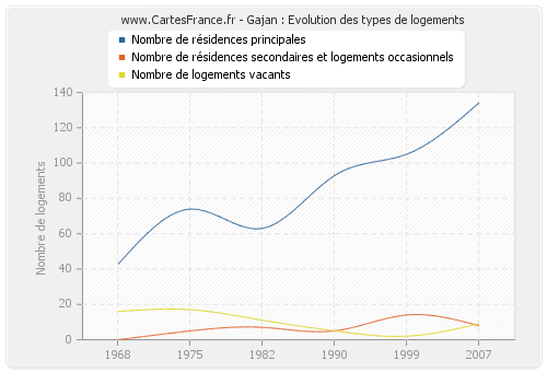 Gajan : Evolution des types de logements