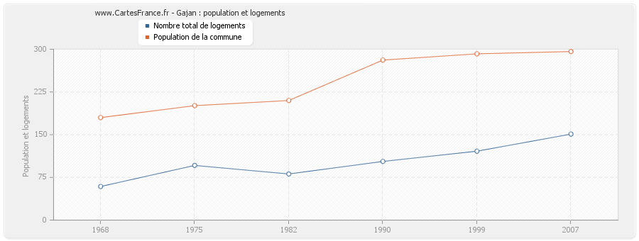 Gajan : population et logements