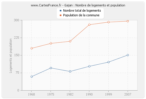 Gajan : Nombre de logements et population