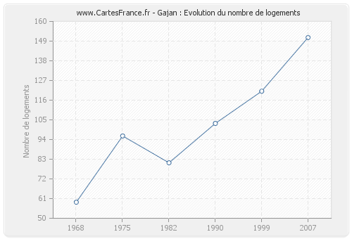 Gajan : Evolution du nombre de logements