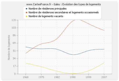 Galey : Evolution des types de logements