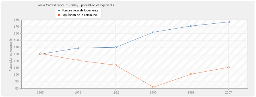 Galey : population et logements