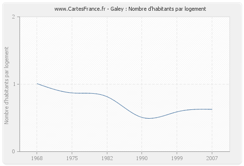 Galey : Nombre d'habitants par logement