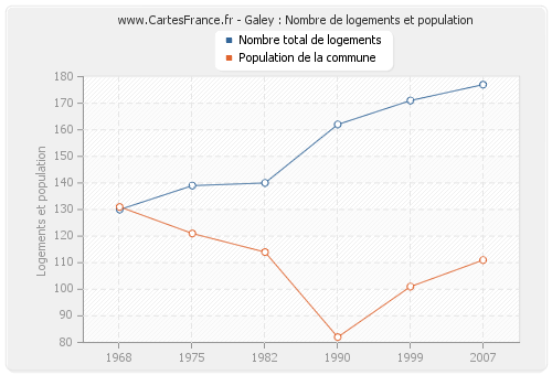 Galey : Nombre de logements et population