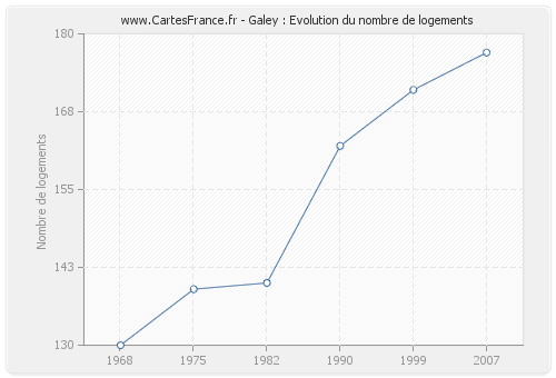 Galey : Evolution du nombre de logements