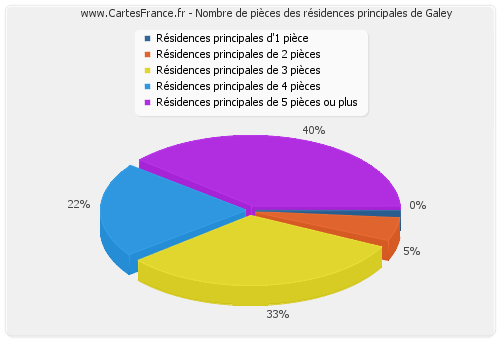 Nombre de pièces des résidences principales de Galey