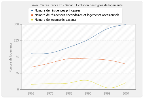 Ganac : Evolution des types de logements