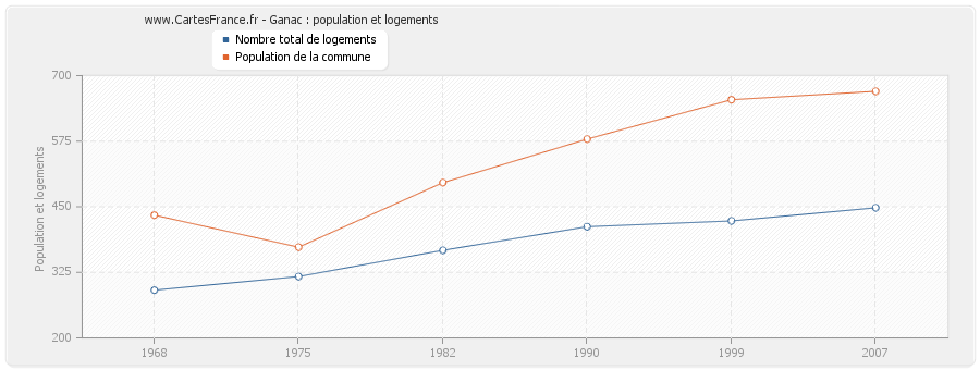 Ganac : population et logements