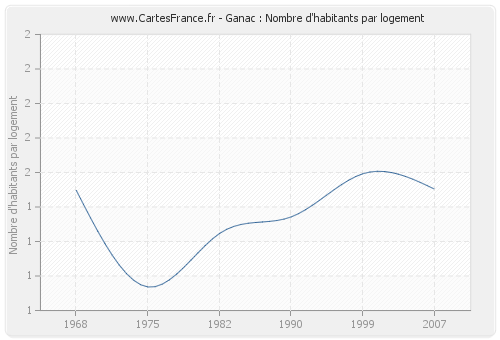 Ganac : Nombre d'habitants par logement