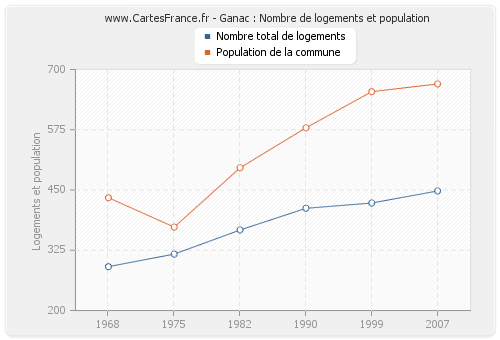 Ganac : Nombre de logements et population