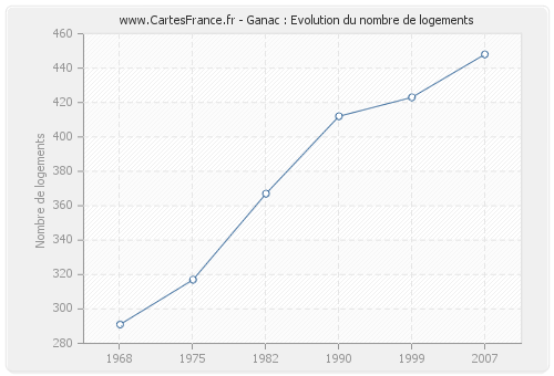 Ganac : Evolution du nombre de logements