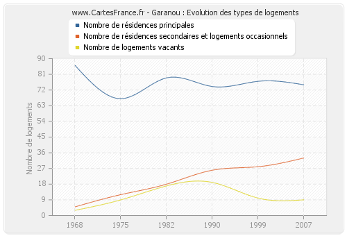 Garanou : Evolution des types de logements