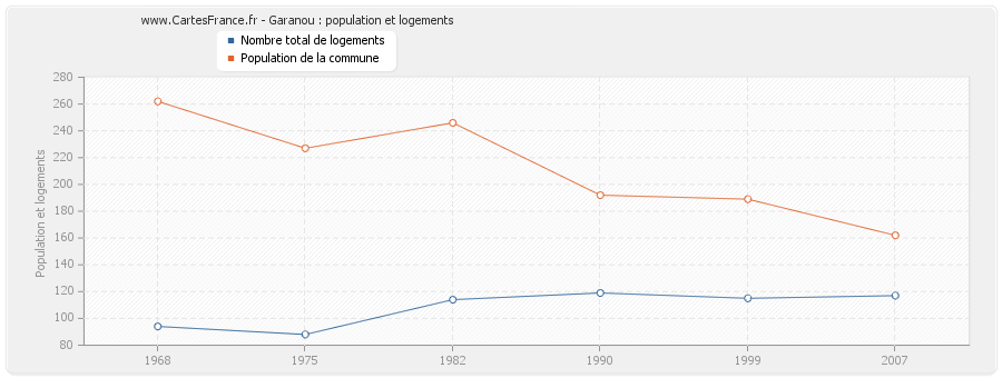 Garanou : population et logements