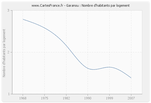 Garanou : Nombre d'habitants par logement