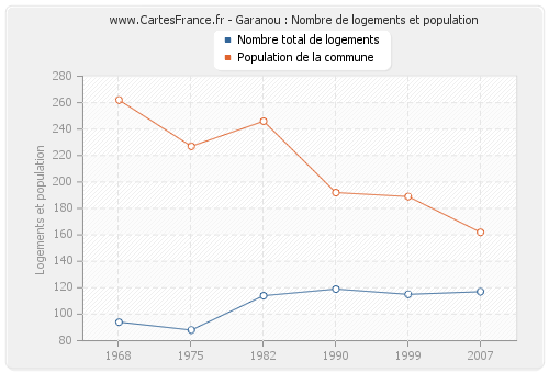 Garanou : Nombre de logements et population