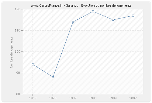 Garanou : Evolution du nombre de logements