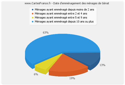 Date d'emménagement des ménages de Génat