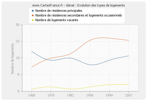 Génat : Evolution des types de logements