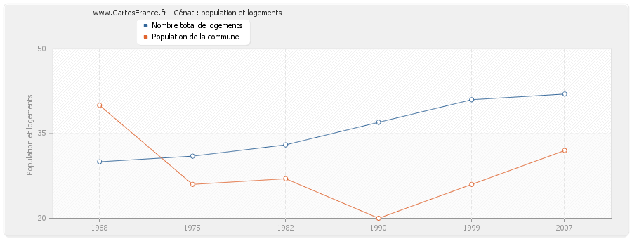 Génat : population et logements