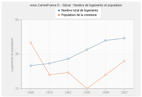 Génat : Nombre de logements et population