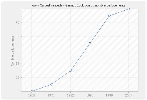 Génat : Evolution du nombre de logements